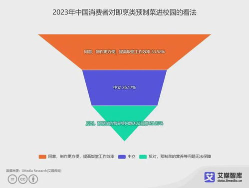 艾媒咨詢(xún) 中國(guó)預(yù)制菜食品安全消費(fèi)者認(rèn)知調(diào)研數(shù)據(jù)